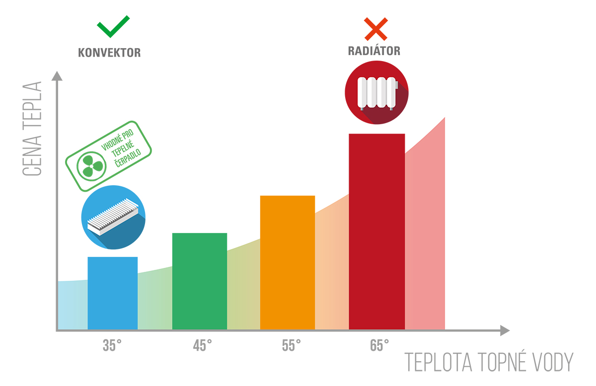 srovnání úspor českého konvektoru minib vs radiátor